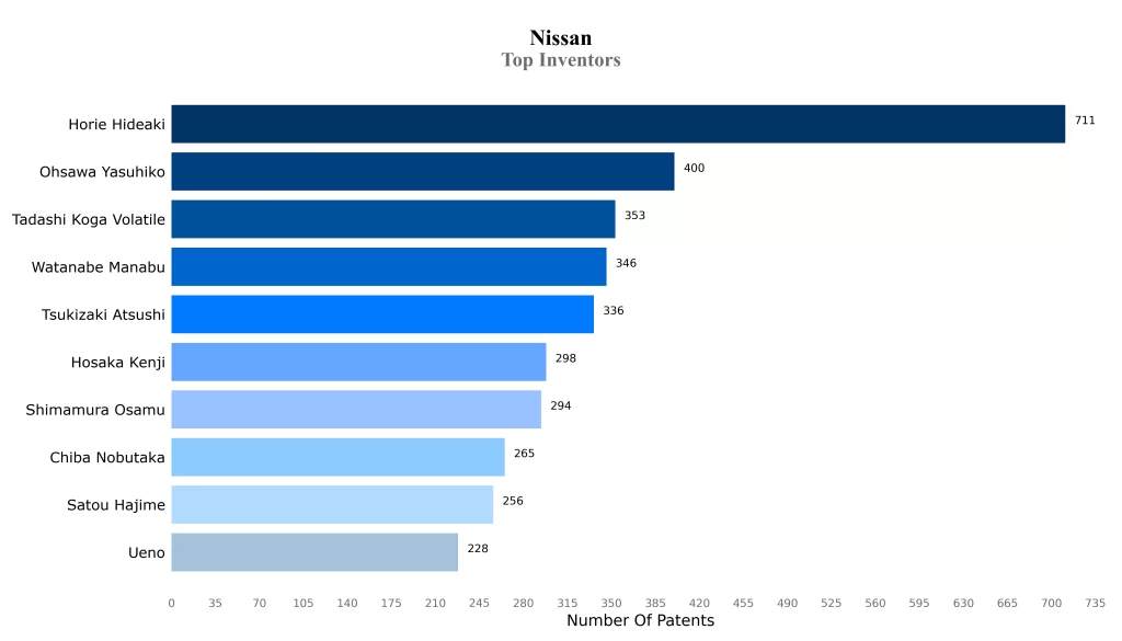 Nishan Patent Top Inventor