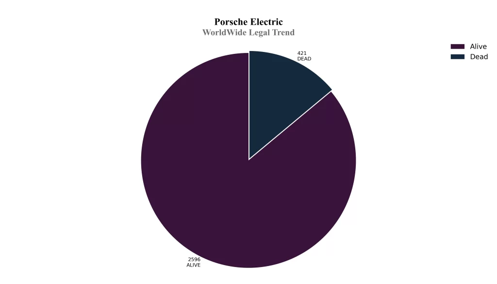 Porsche WorldWide Legal Trend