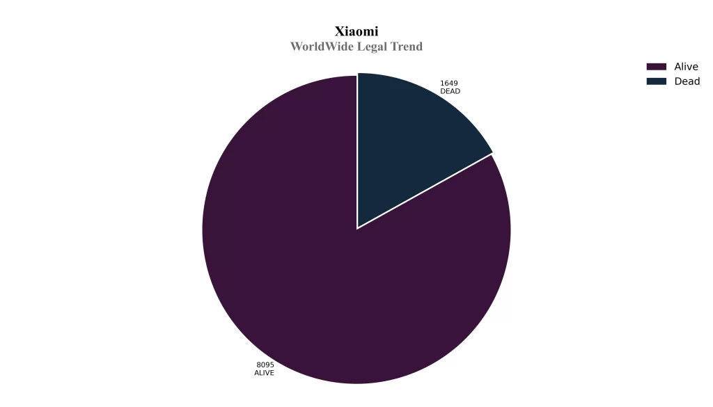 Xiaomi WorldWide Legal Trend