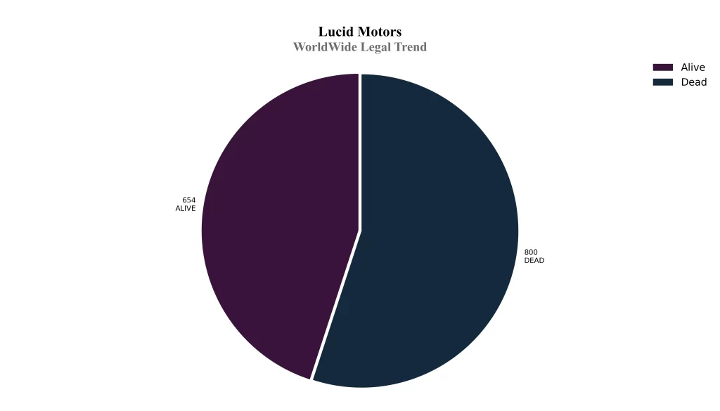 Lucid Motors WorldWide Legal Trend