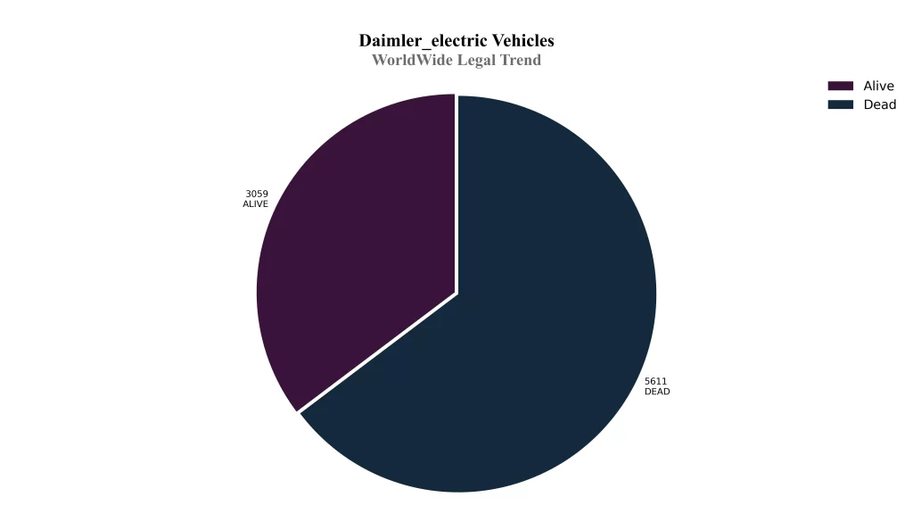 daimler WorldWide Legal Trend