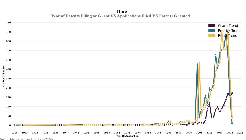 BMW Year of Patents Filing or Grant VS Applications Filed VS Patents Granted