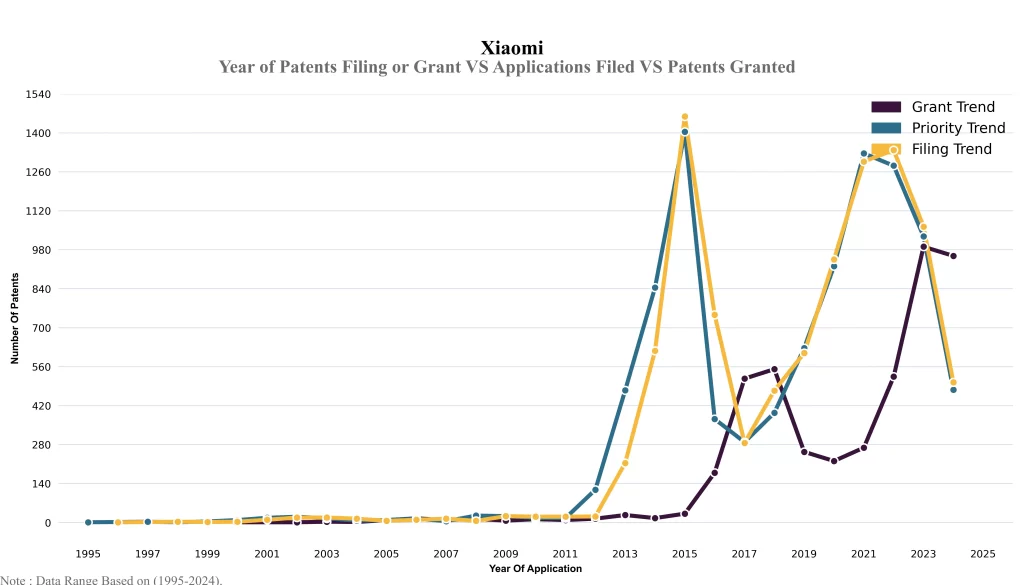 Xiaomi Year of Patents Filing or Grant VS Applications Filed VS Patents Granted