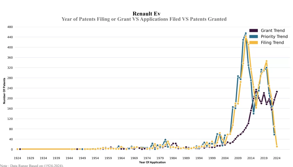 Renault Year of Patents Filing or Grant VS Applications Filed VS Patents Granted