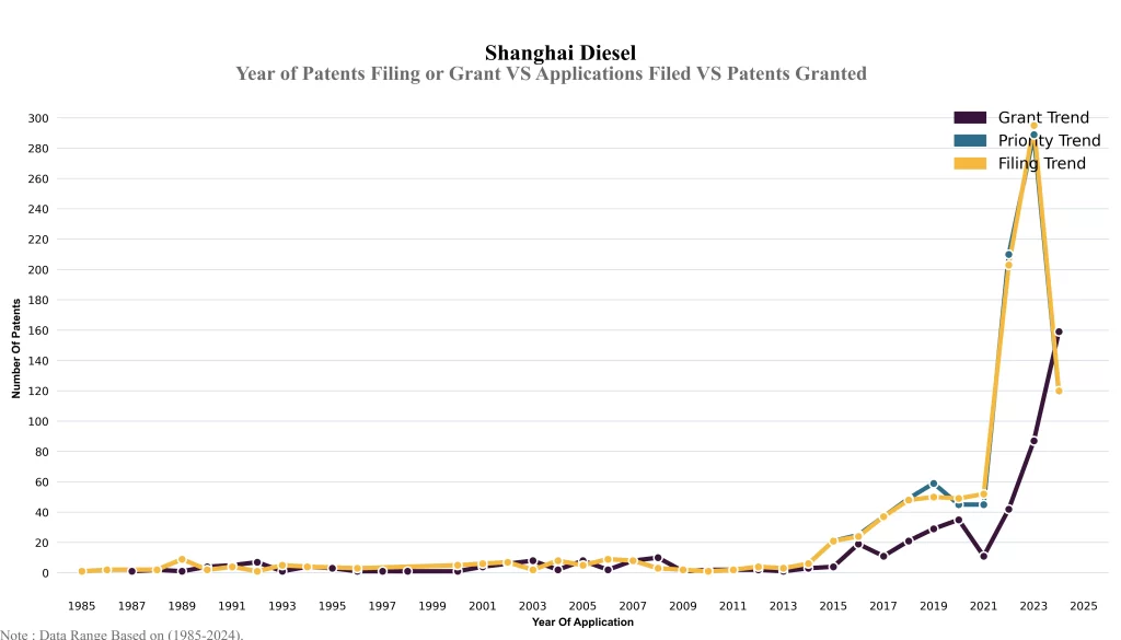 Sanghai Diesel Patent Year of Patents Filing or Grant VS Applications Filed VS Patents Granted