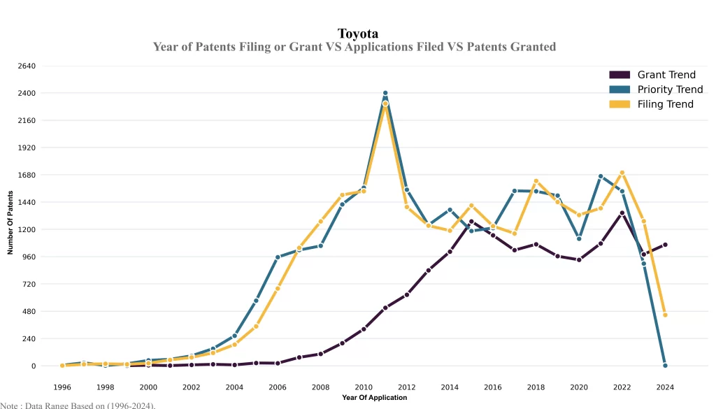 Toyota Year of Patents Filing or Grant VS Applications Filed VS Patents Granted