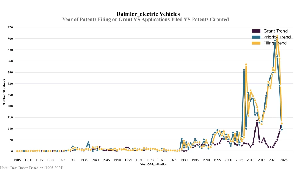 Daimler Year of Patents Filing or Grant VS Applications Filed VS Patents Granted