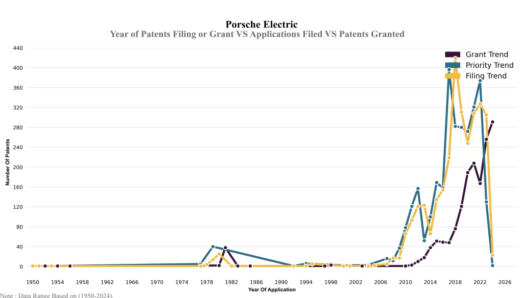 Porsche Year of Patents Filing or Grant VS Applications Filed VS Patents Granted