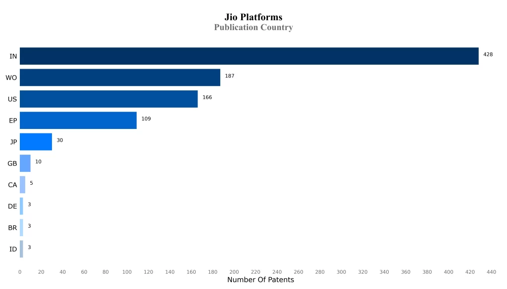 jio plateform publicaton country