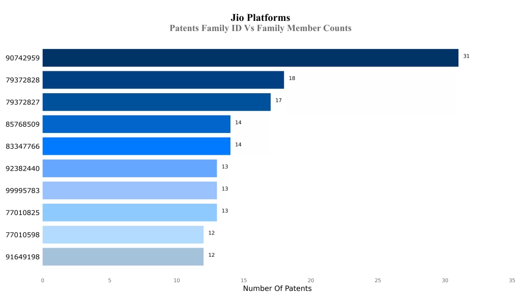 patent family ID VS Family Member count