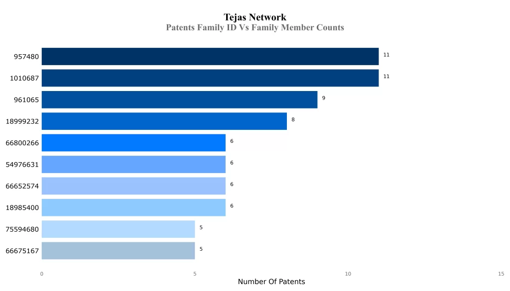 patent family ID VS Family Member count