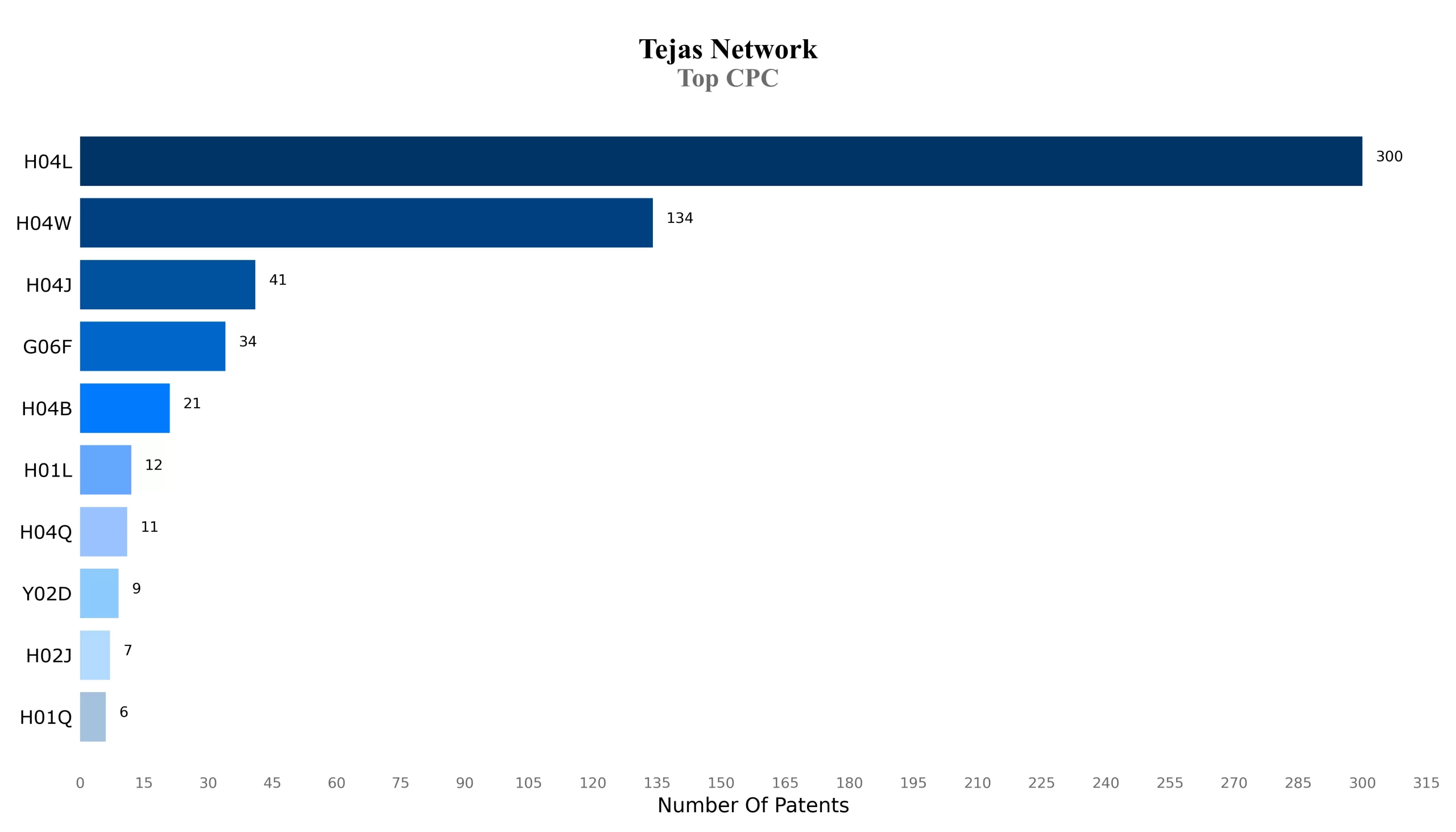 tejas network