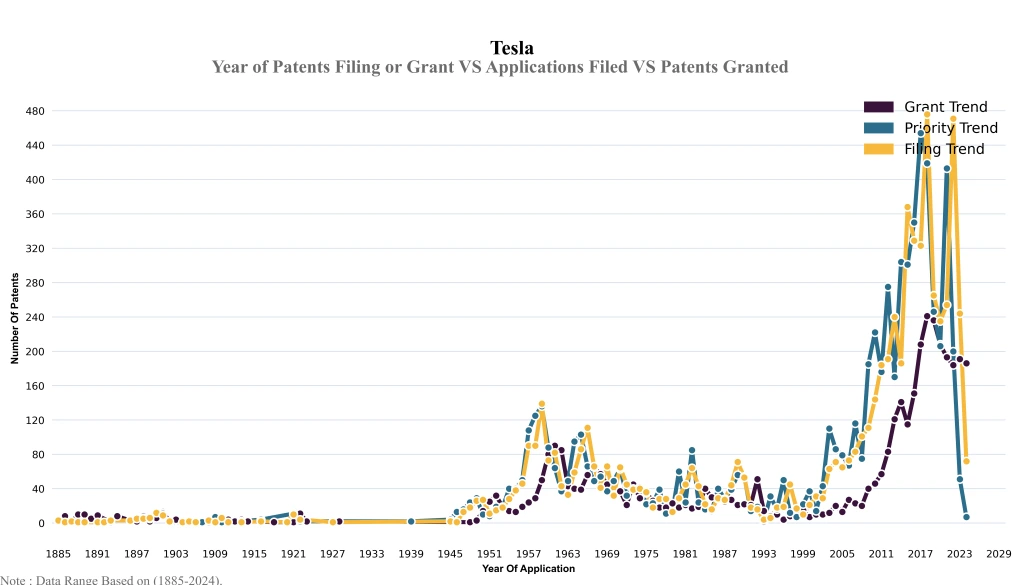 Tesla year by patent