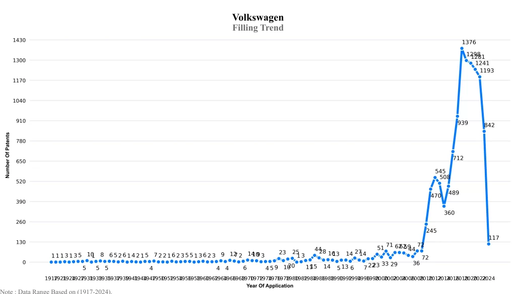 Volkswagen Patent Filling Trend