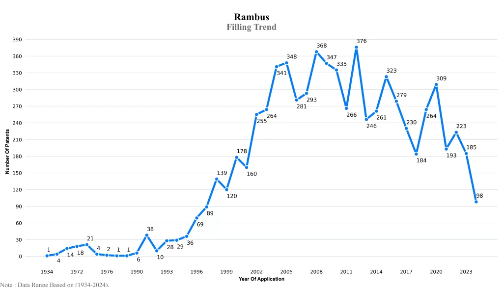 Rambus Patent Filling Trend