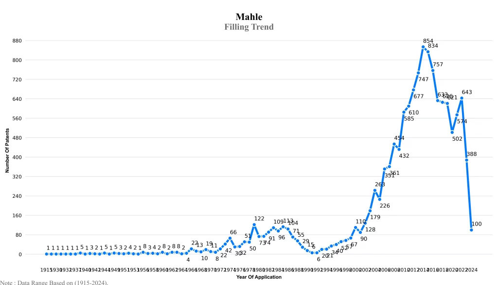 Mahle Filling Trend