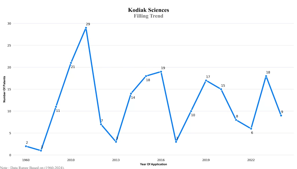 Kodiak Patent Filling Trend