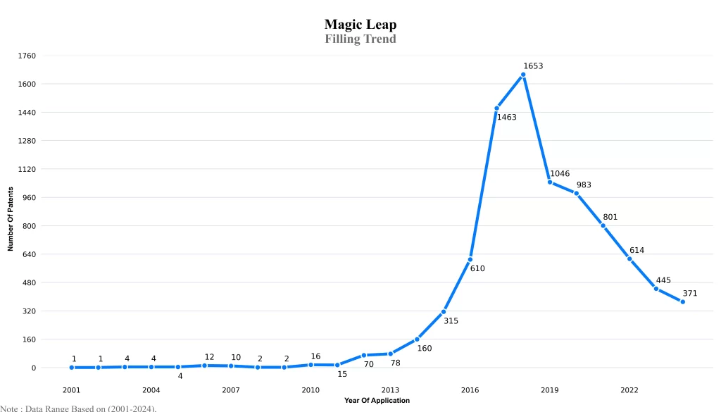 Magic Leap Patent Filling Trend