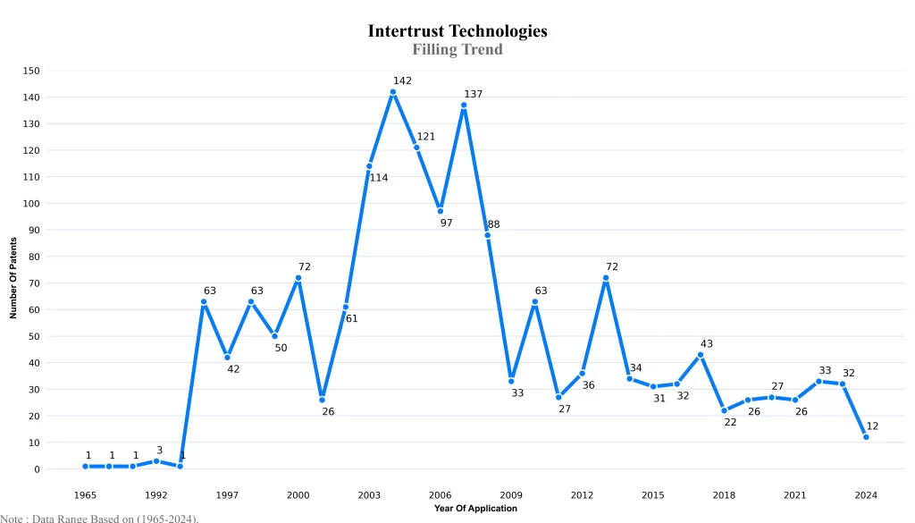 Intertrust Technologies Patent Filling Trend