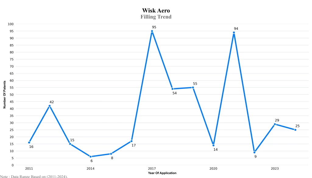 Wisk Aero Patent Filling Trend