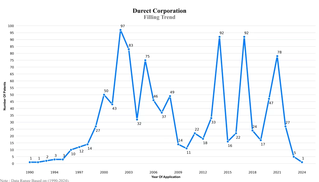 Durect Corporation Patent Filling Trend