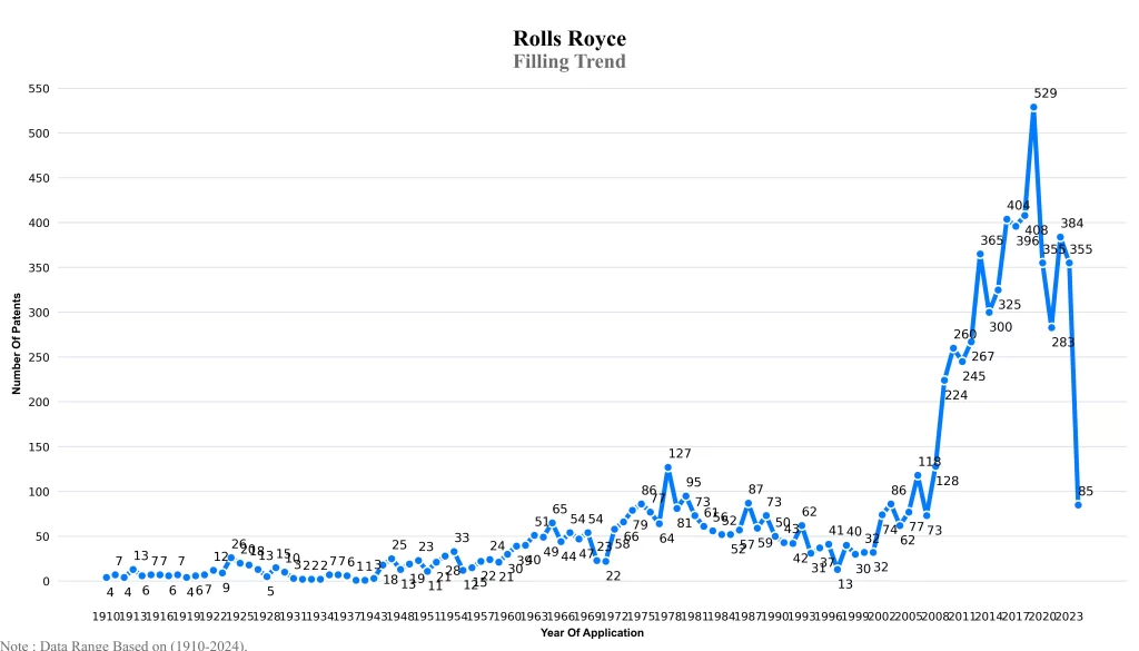 Rolls Royce Patent Filling Trend