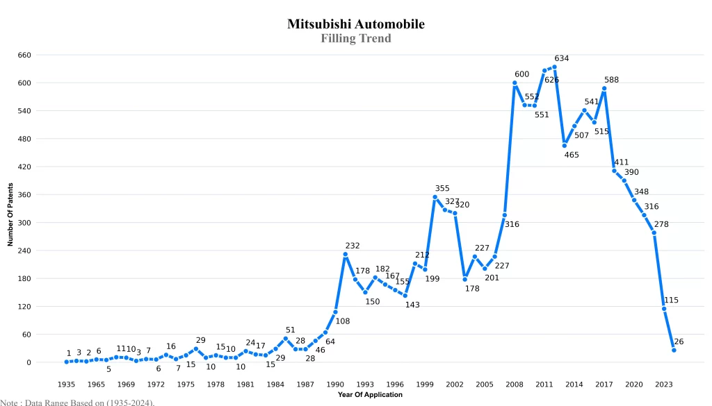 Mitsubishi Patent Filling Trend