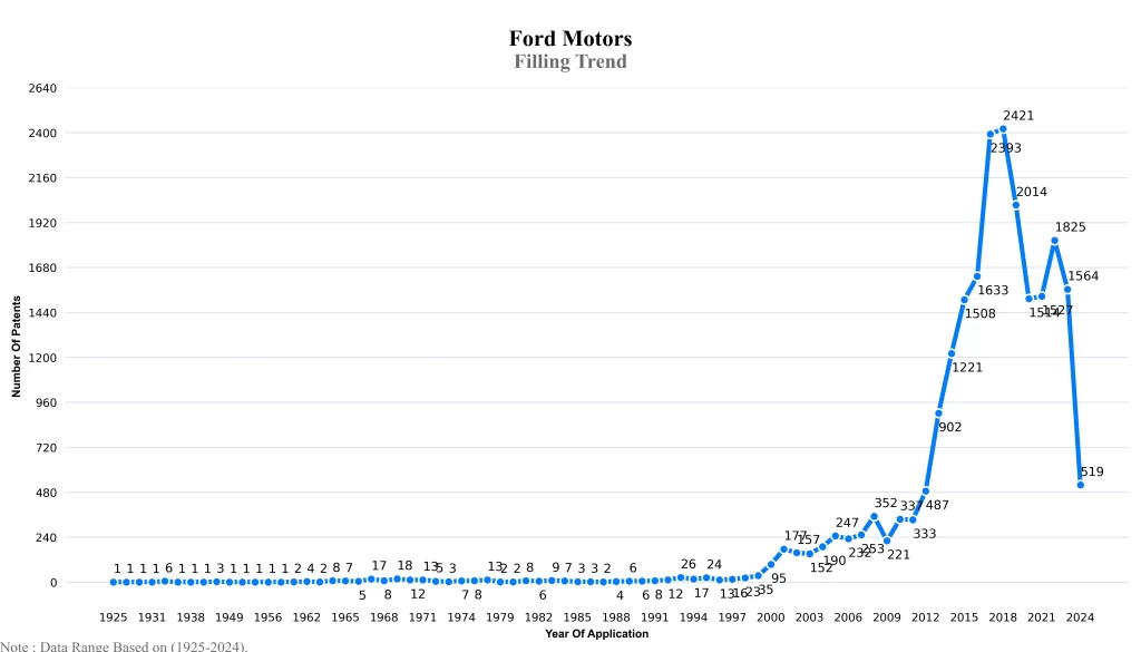 Ford Patent Filling Trend