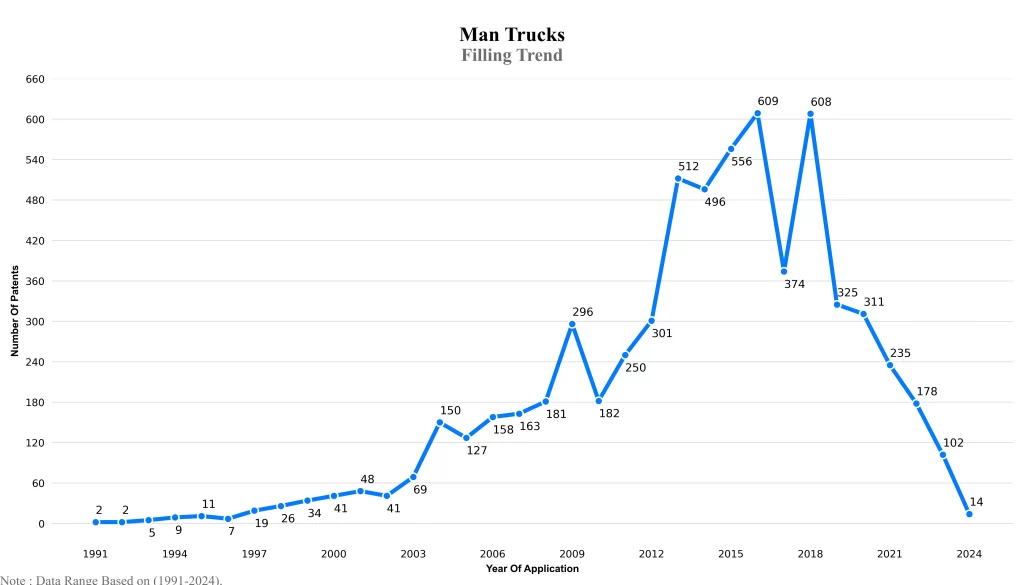 Man Trucks Patent Filling Trend