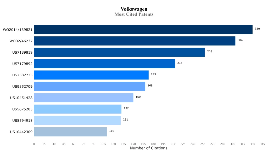 Volkswagen Most Cited Patents