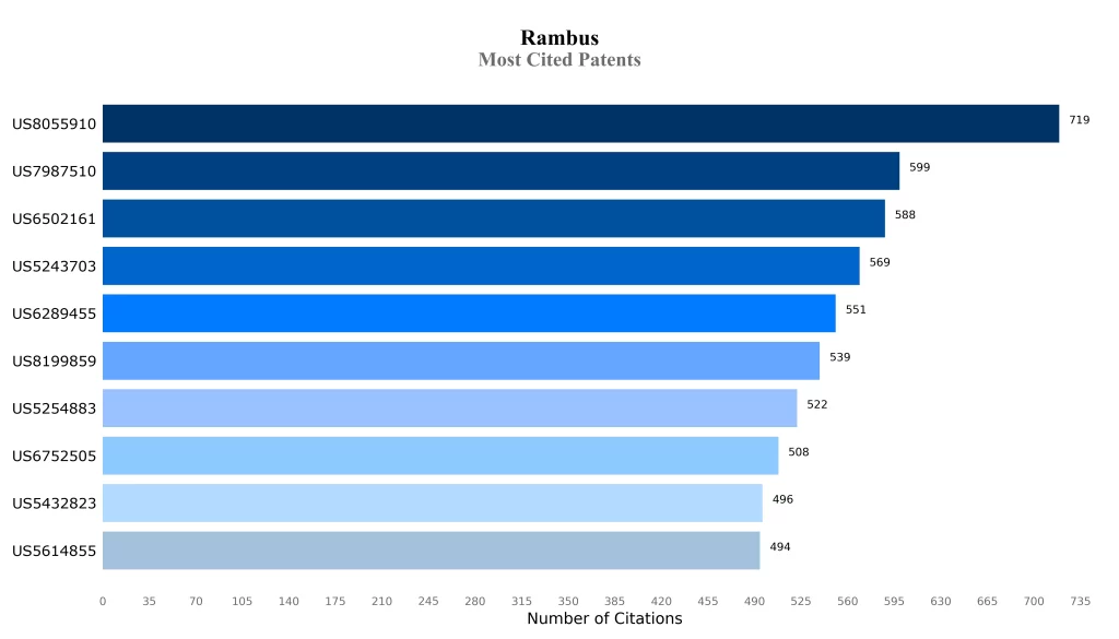 Rambus Most Cited Patents