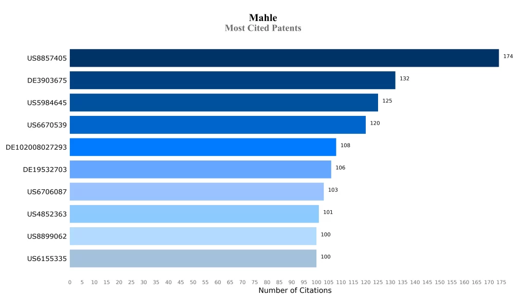 mahle Most Cited Patents