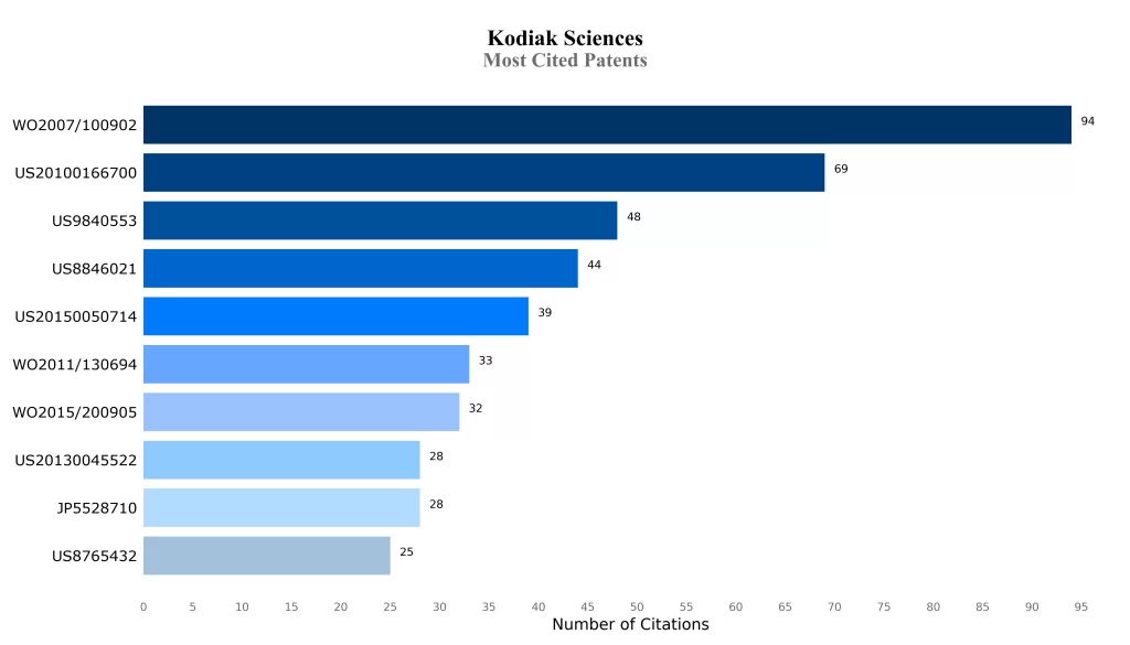 Kodiak Most Cited Patents