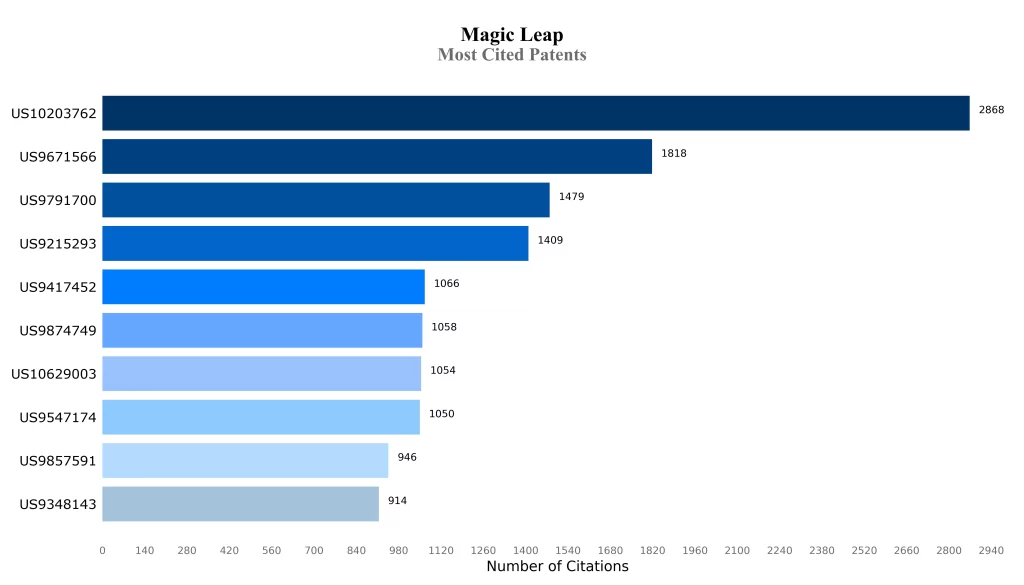 Magic Leap Most Cited Patents