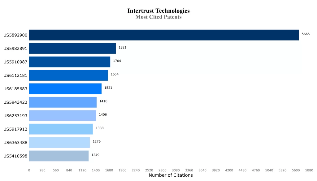 Intertrust Technologies Most Cited Patents