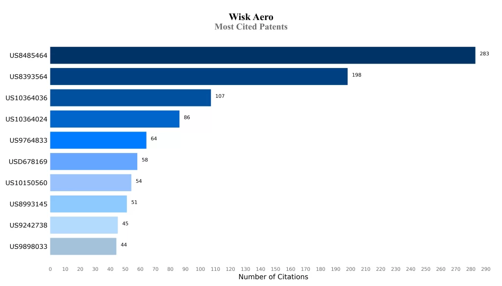 Wisk Aero Most Cited Patents