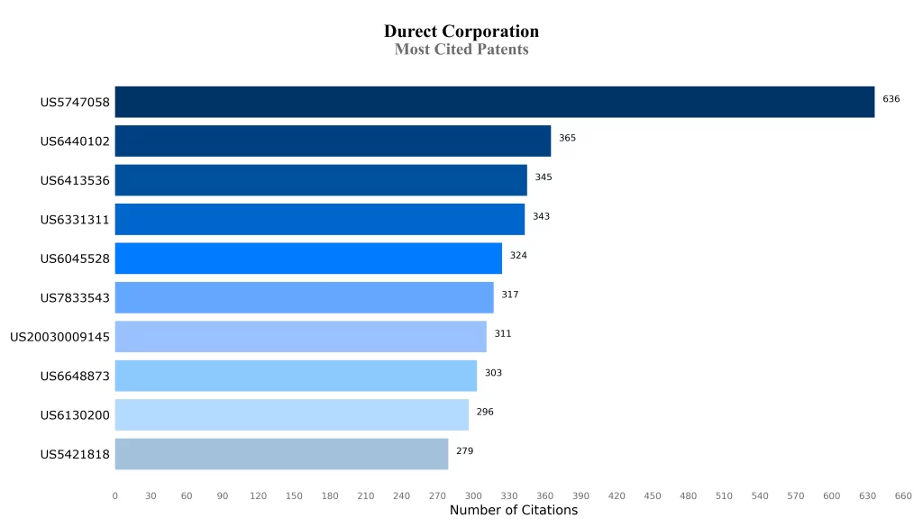 Most Cited Patents