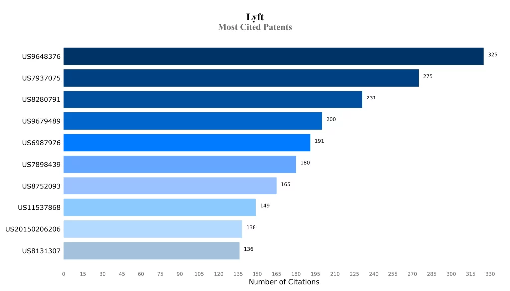 Most Cited Patents