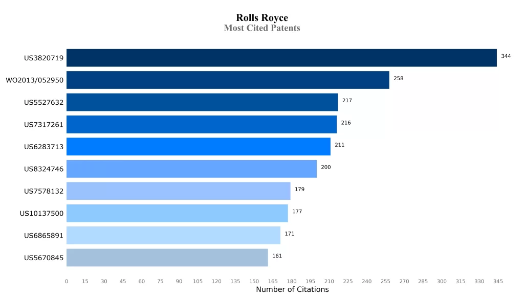 Roll Royce Most Cited Patents