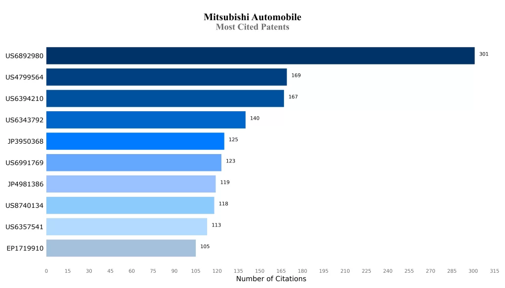 Mitsubishi Most Cited Patents