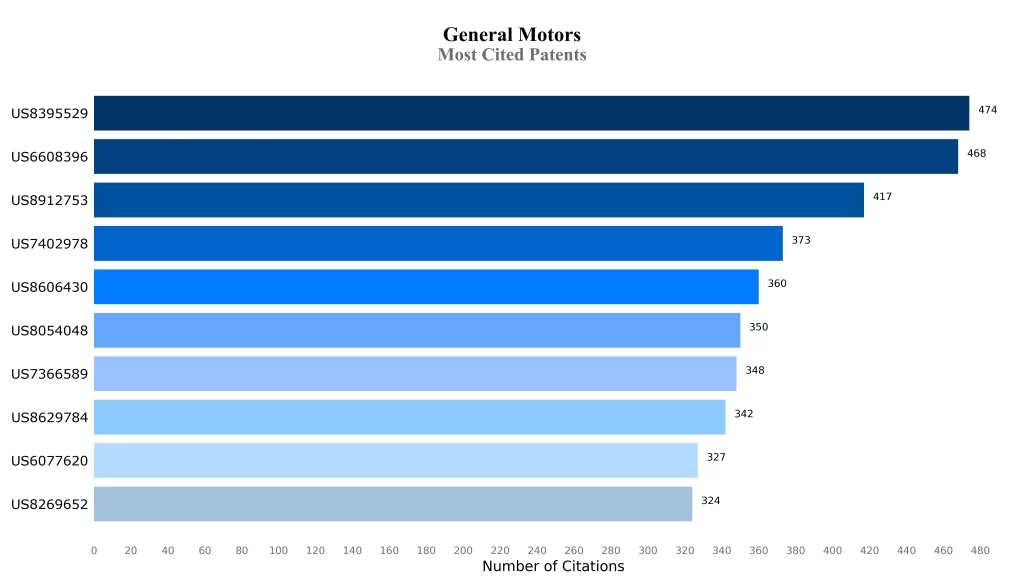 Most Cited Patents