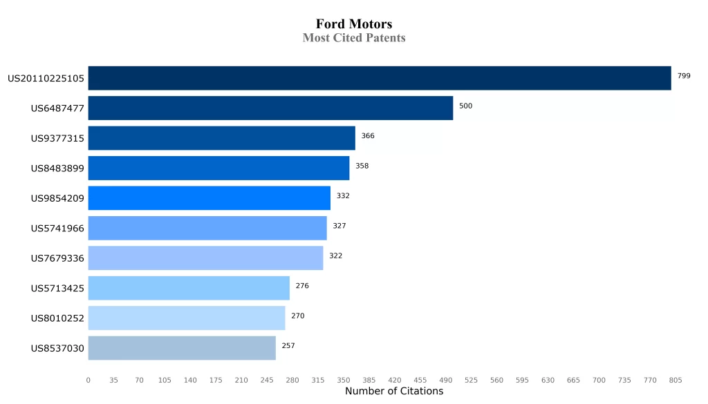 Ford Patent Most Cited Patents