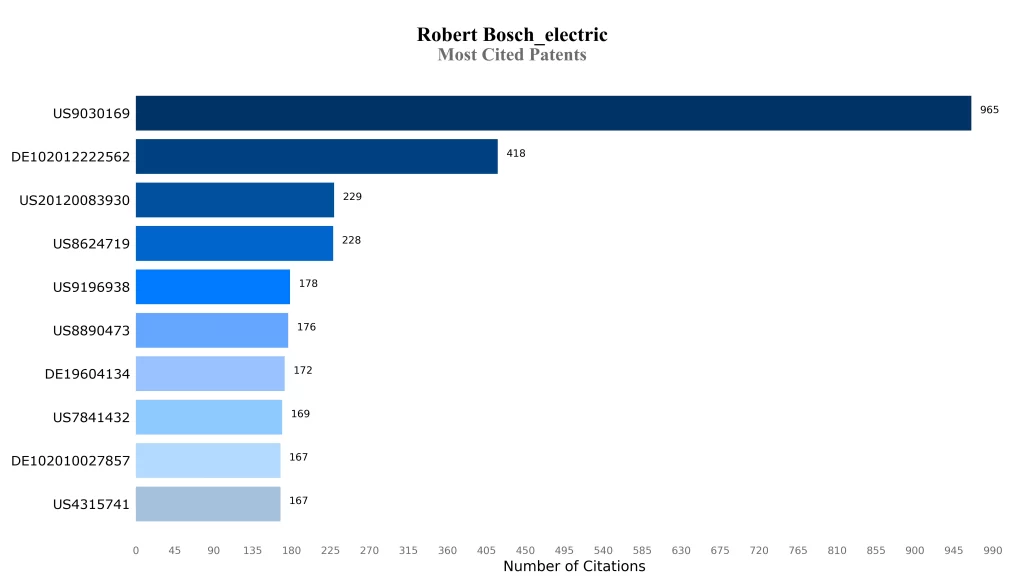 Robert Bosch Most Cited Patents