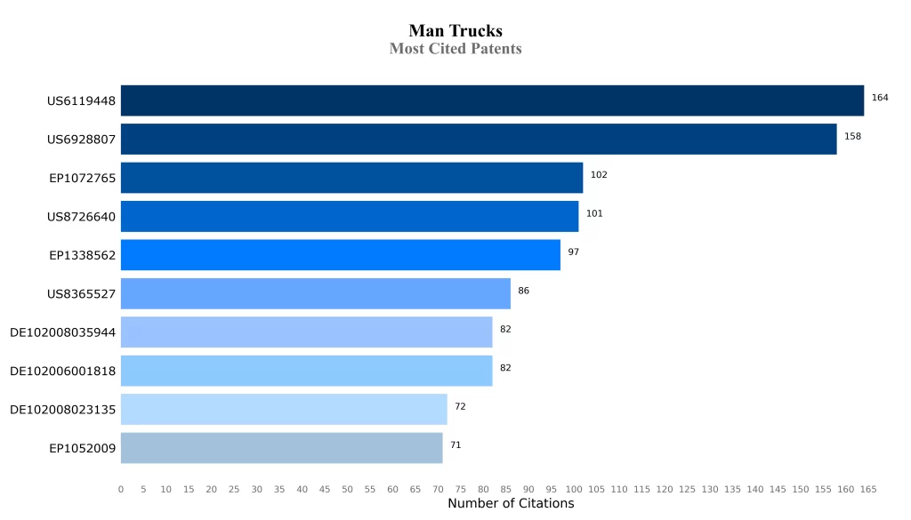 Man TRucks Most Cited Patents