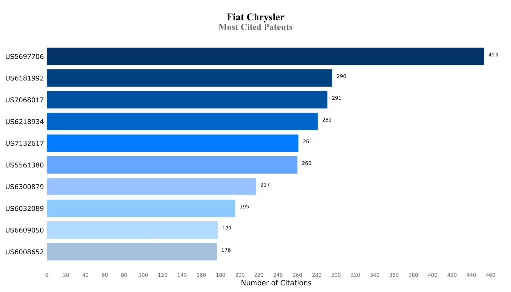 Most Cited Patents