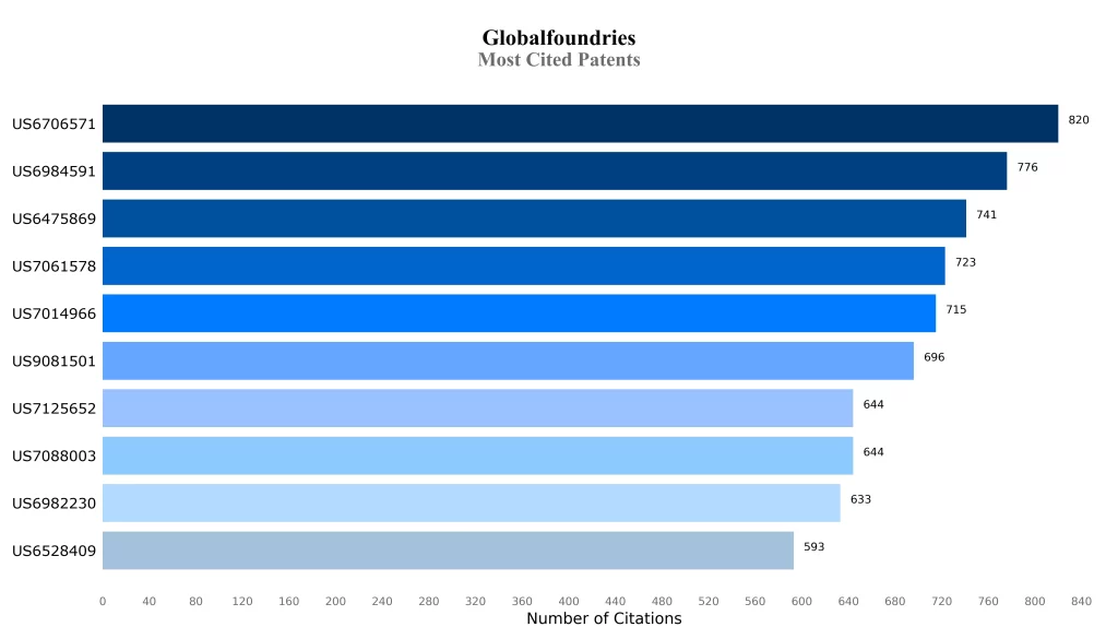 Most Cited Patents