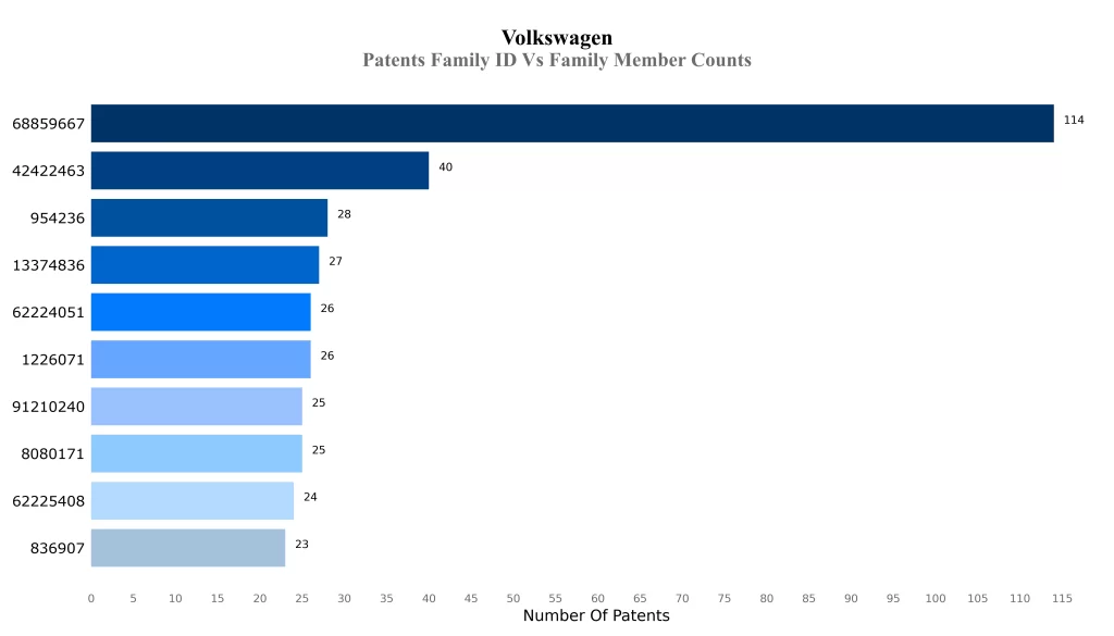 Volkswagen Patents Family ID Vs Family Member Counts