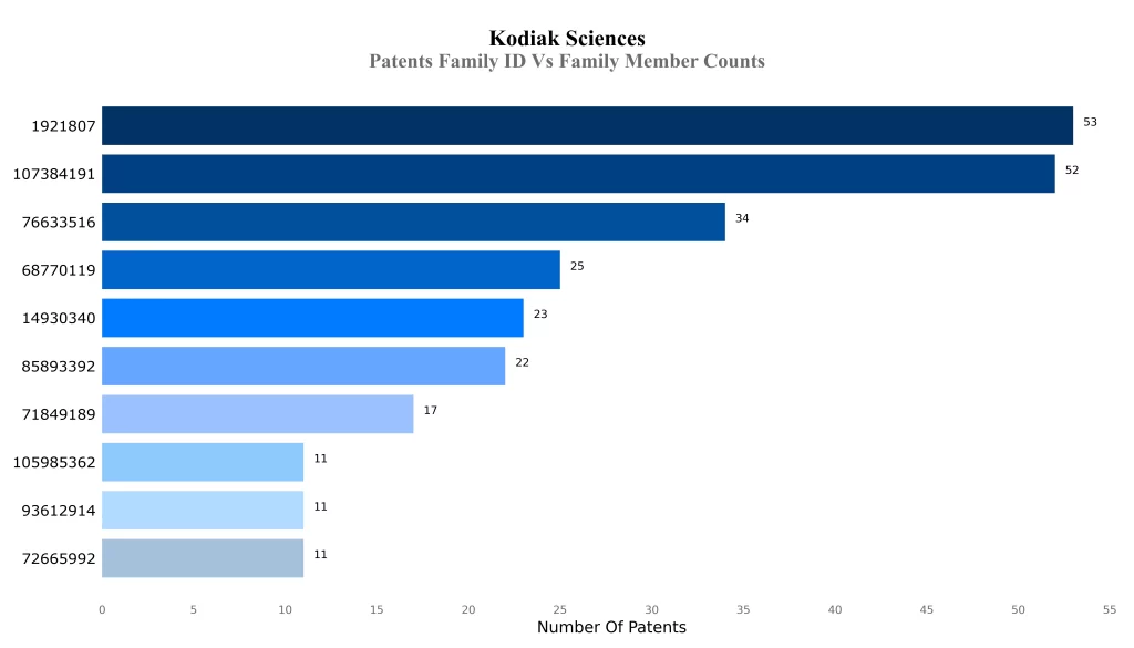 Patents Family ID Vs Family Member Counts