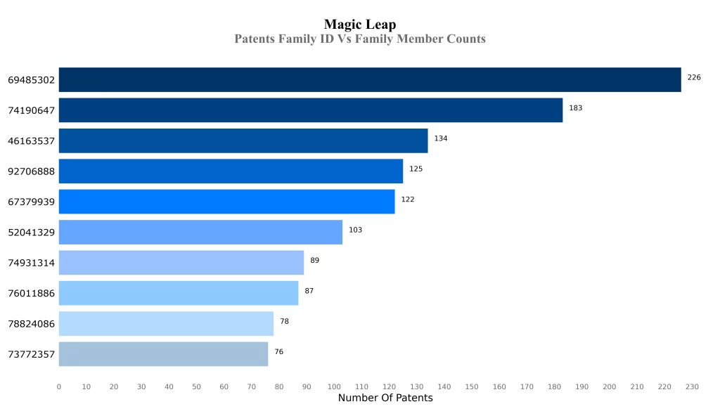 Top Inventors Patents Family ID Vs Family Member Counts