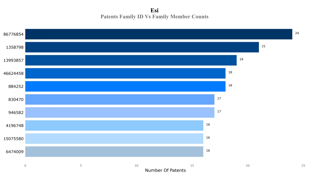 Patents Family ID Vs Family Member Counts